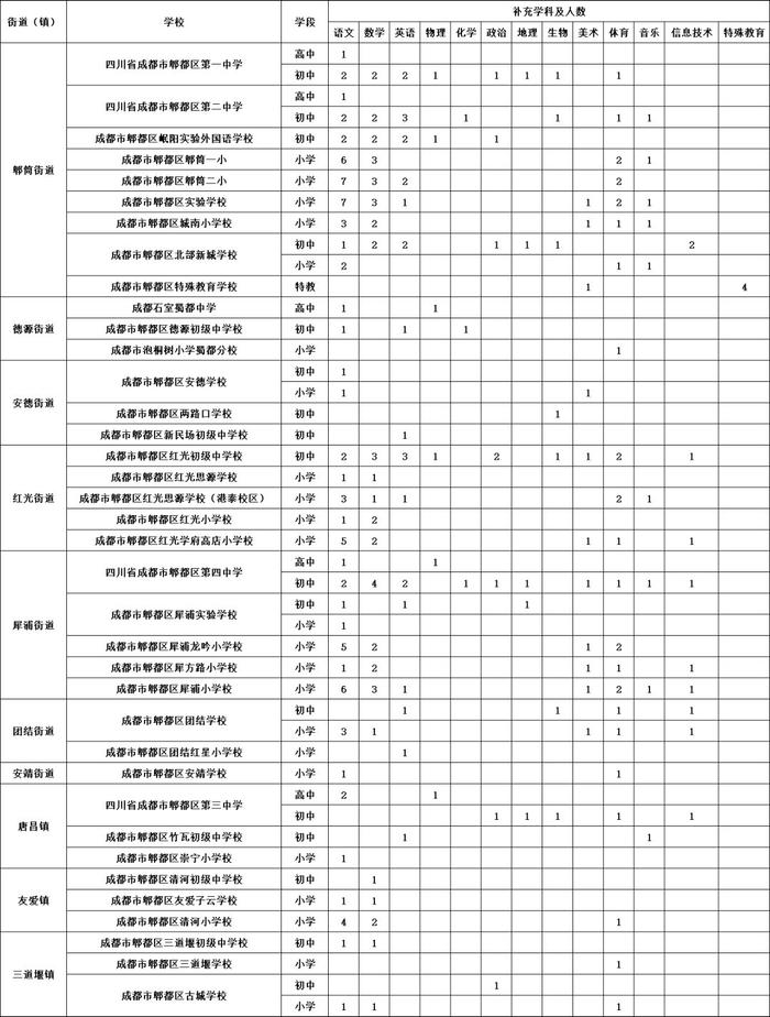 560个优质岗！四川这些事业单位、学校正在招人！