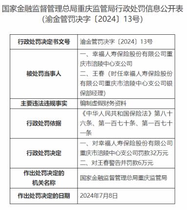 因编制虚假财务资料，幸福人寿重庆分公司及两支公司共被罚82万