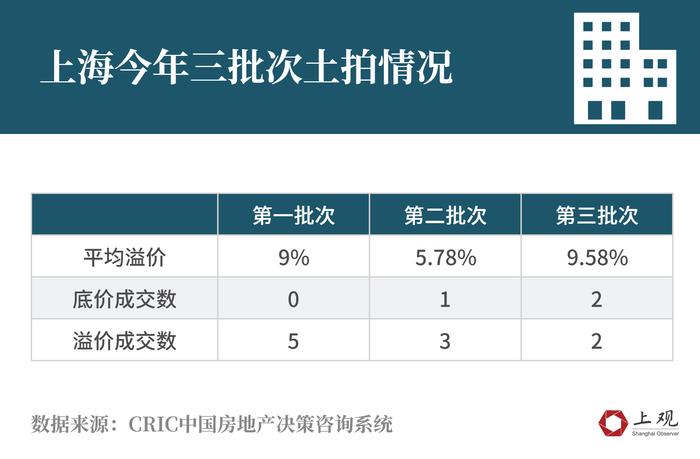 “沪九条”后首批宅地出让结果来了！三个信号值得重视