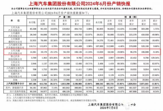 上汽大通副总谢嘉悦清华毕业技术出身 公司6月销量大幅下滑