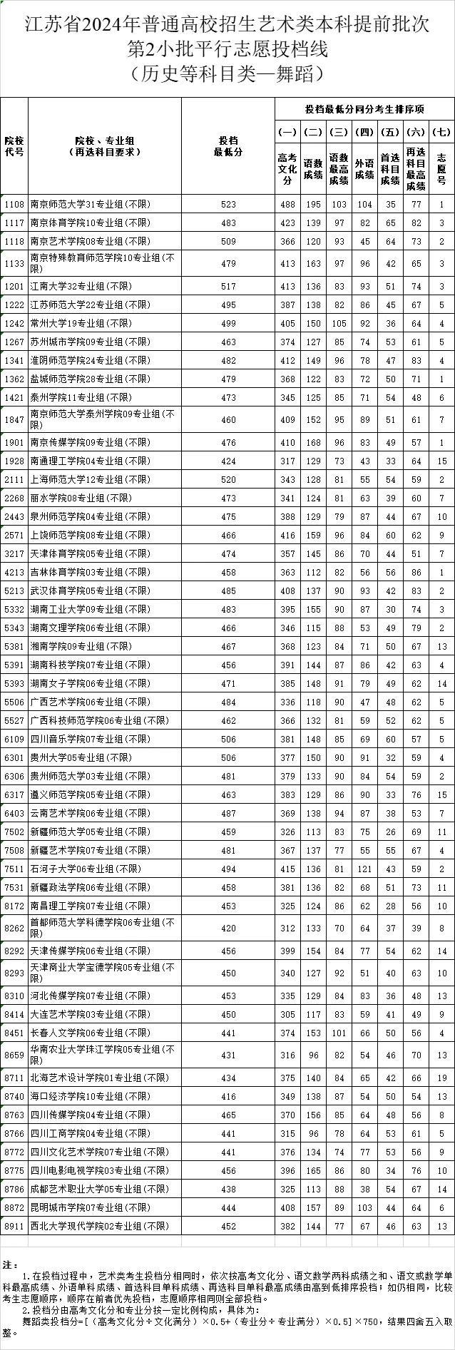 关注！江苏省2024高招艺术类第二小批投档线出炉