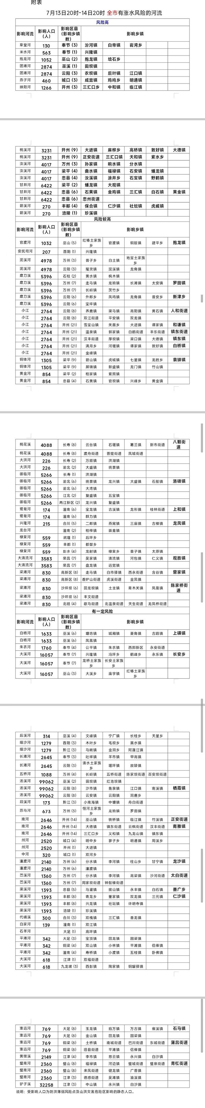 预计今晚到明晚 重庆31地中小河流有涨水风险