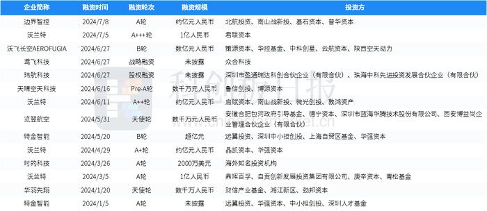 财联社创投通：一级市场本周76起融资，环比减少1.3%，青禾晶元完成超3亿元融资