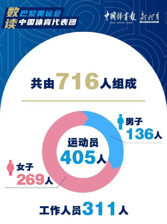 11岁，最年轻中国奥运选手！巴黎奥运会中国代表团成立！代表团共716人，其中42位是奥运冠军（附名单）