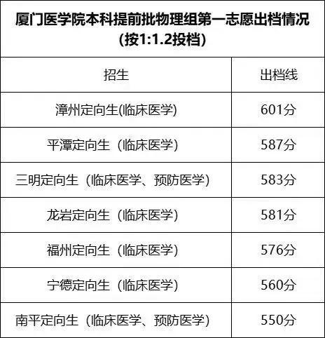 最新！福建部分院校公布提前批投档分！录取结果即将可查