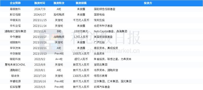 财联社创投通：一级市场本周76起融资，环比减少1.3%，青禾晶元完成超3亿元融资