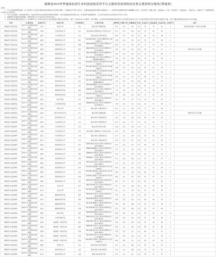 最高657分！湖南2024年本科提前批普通类征集志愿投档分数线发布