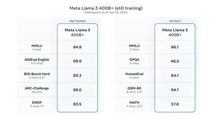 “最强开源AI模型”，4050亿参数版Meta Llama 3被曝7月23日发布