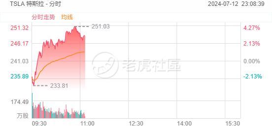 获花旗上调目标价，特斯拉盘中涨逾4%，Lucid大涨超18%