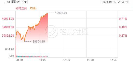 见证历史，道琼斯指数盘中创新高！
