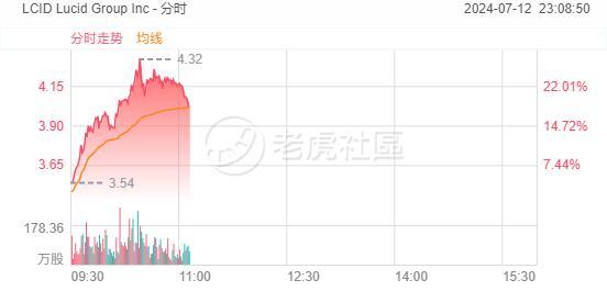 获花旗上调目标价，特斯拉盘中涨逾4%，Lucid大涨超18%