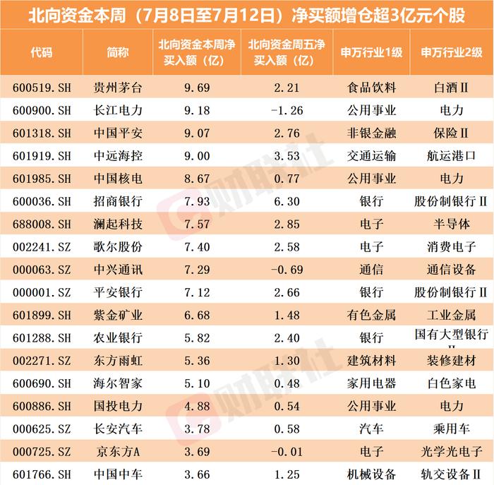 北向资金本周净买入159亿元！加仓超3亿元个股名单来了