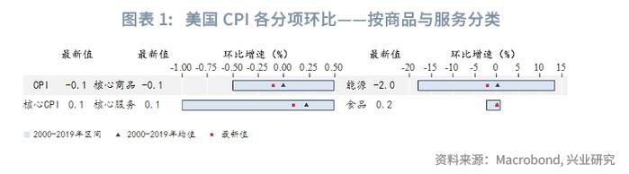 外汇商品 | 哪些分项加速了美国去通胀？——美国6月CPI数据点评