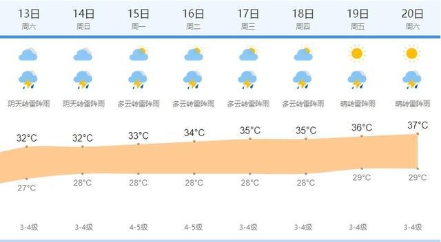 炽热高温+狂风暴雨！过山车之后将迎来一年中最热的“三伏”