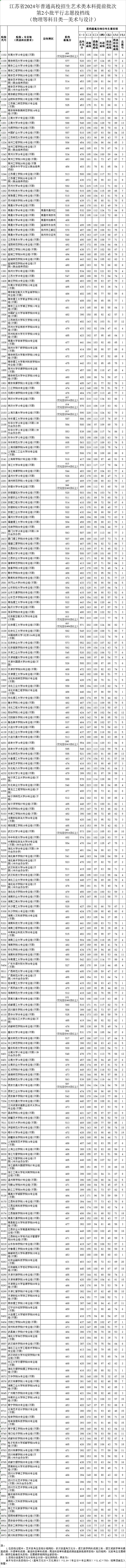 关注！江苏省2024高招艺术类第二小批投档线出炉