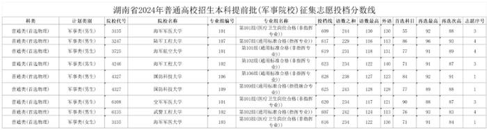 最高628分！湖南省2024年本科提前批(军事院校)征集志愿投档分数线来了