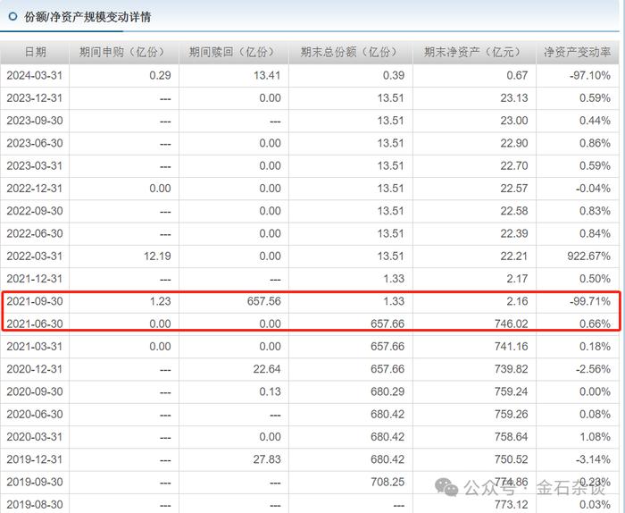 骤降700亿！农银汇理金穗太逆天，股东套现66亿离场，基金经理消失在人海...