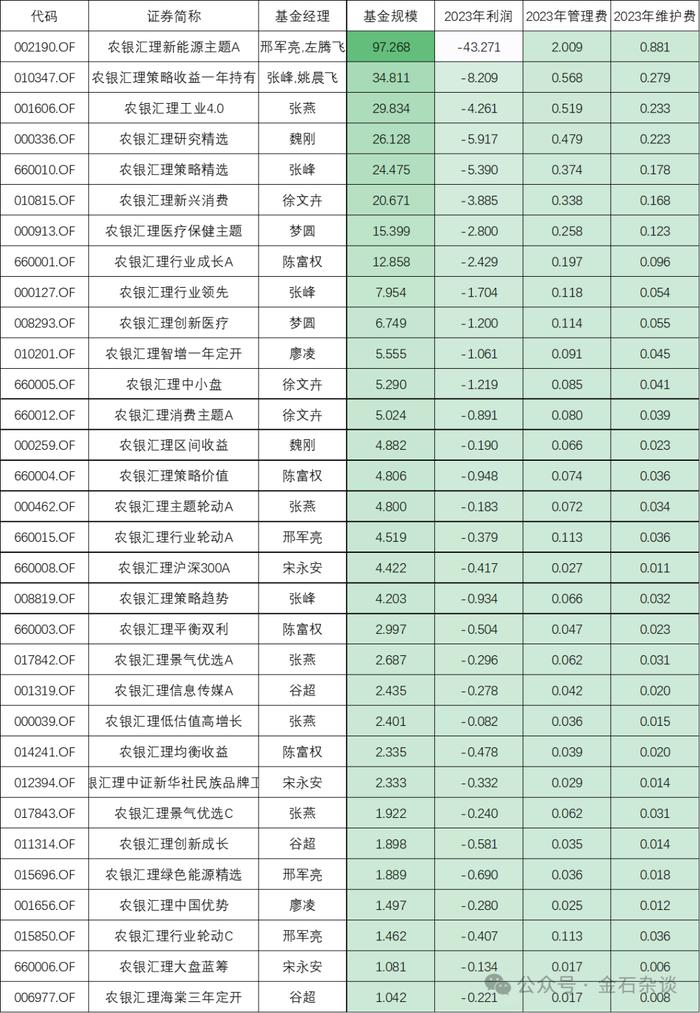 骤降700亿！农银汇理金穗太逆天，股东套现66亿离场，基金经理消失在人海...