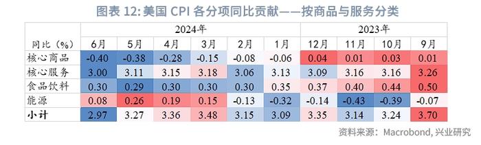 外汇商品 | 哪些分项加速了美国去通胀？——美国6月CPI数据点评