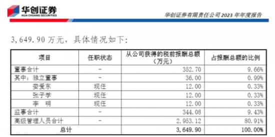 华创证券合规总监巫兰是女高管56岁  早年从监管部门跳槽出来