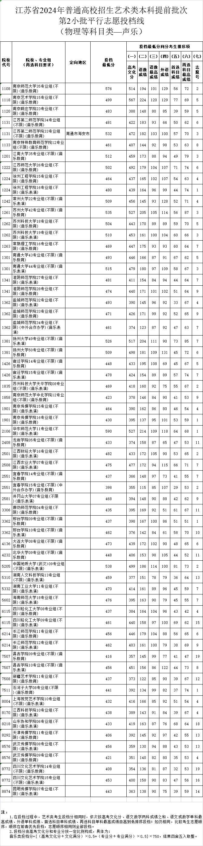 关注！江苏省2024高招艺术类第二小批投档线出炉