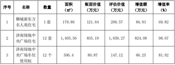 手持现金67亿，平均每月净赚超过1亿元！知名上市公司卖房卖车位