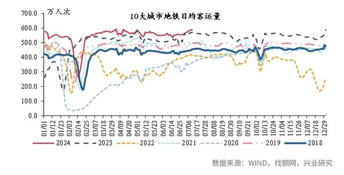 宏观市场 | 宏观一周：高温来袭，八省煤炭日耗上行