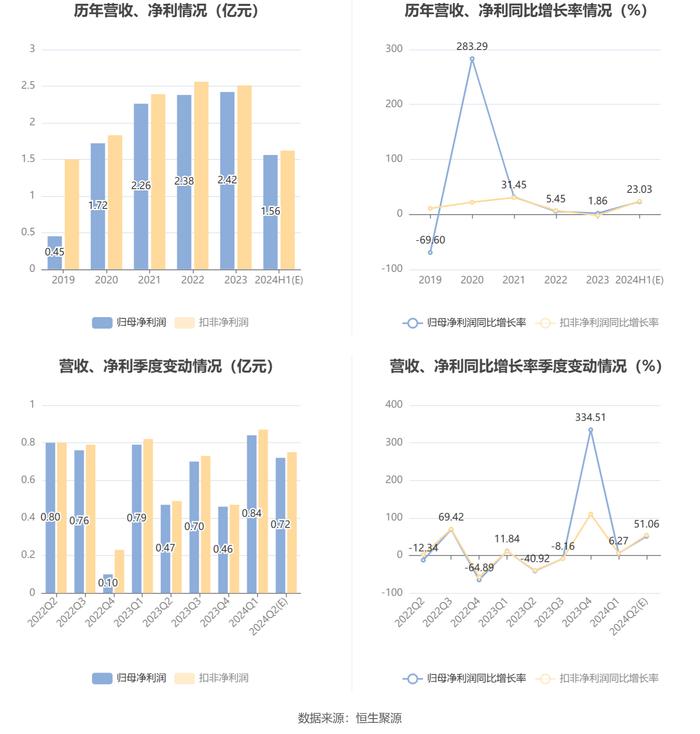 西部创业：2024年上半年净利同比预增23.03%