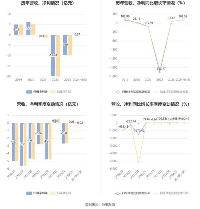 华夏航空：预计2024年上半年盈利2200万元-3200万元