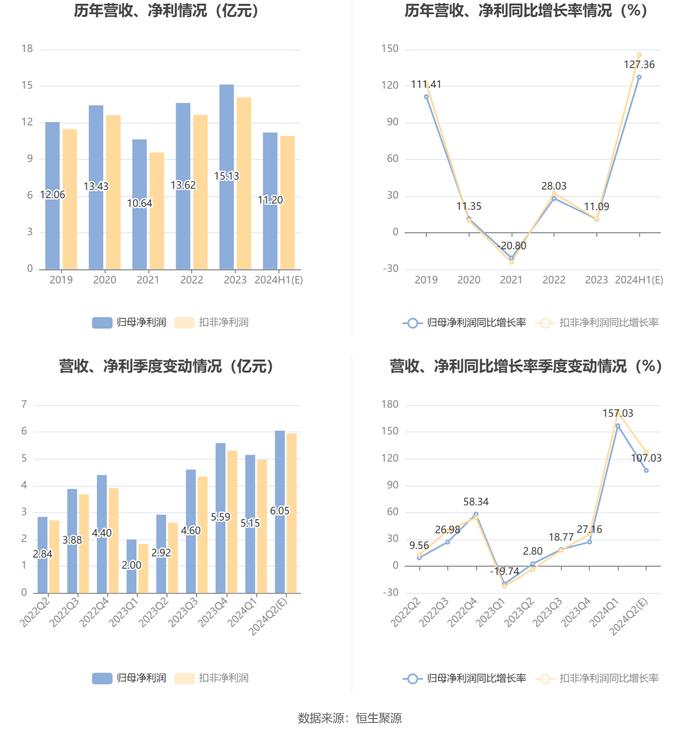 沪电股份：预计2024年上半年净利10.8亿元-11.6亿元