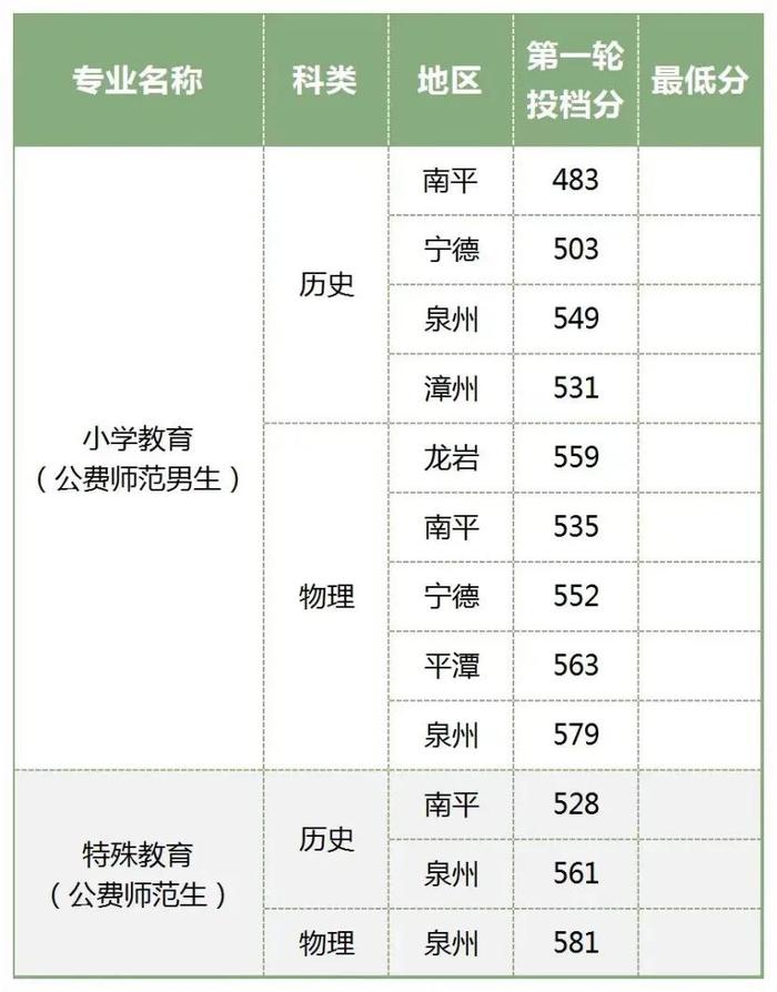 最新！福建部分院校公布提前批投档分！录取结果即将可查