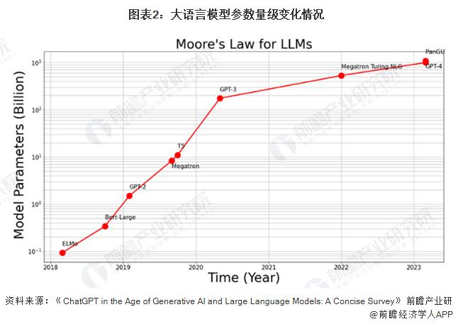 2024年中国大语言模型行业发展趋势分析 模型规模持续扩大、多模态应用不断深化【组图】