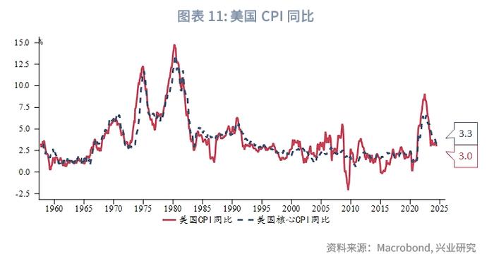 外汇商品 | 哪些分项加速了美国去通胀？——美国6月CPI数据点评