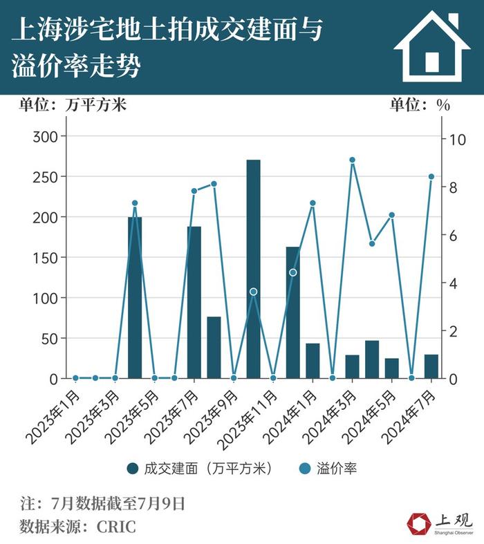 “沪九条”后首批宅地出让结果来了！三个信号值得重视