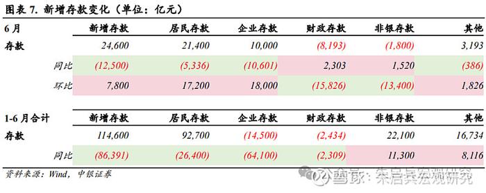 中银宏观6月金融数据点评预期内的社融增速放缓