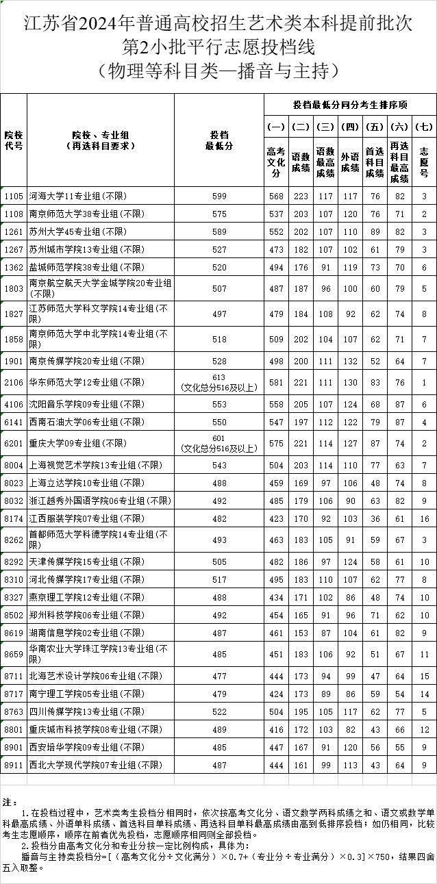 江苏省2024年普通高校招生艺术类本科提前批次第2小批平行志愿投档线