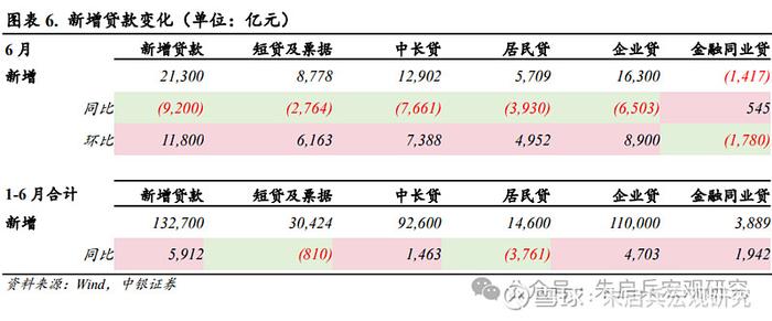 中银宏观6月金融数据点评预期内的社融增速放缓