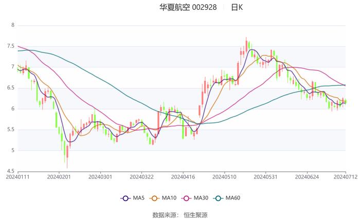 华夏航空：预计2024年上半年盈利2200万元-3200万元