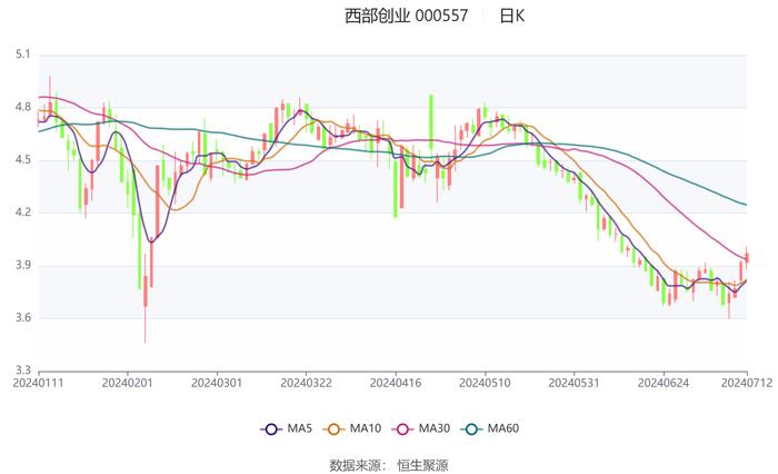 西部创业：2024年上半年净利同比预增23.03%