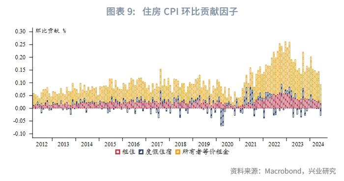 外汇商品 | 哪些分项加速了美国去通胀？——美国6月CPI数据点评