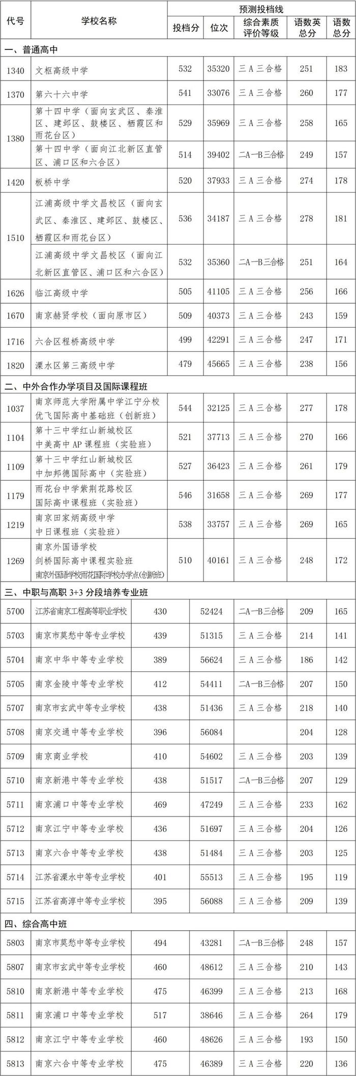 2024南京中招第二批次学校投档线来了！