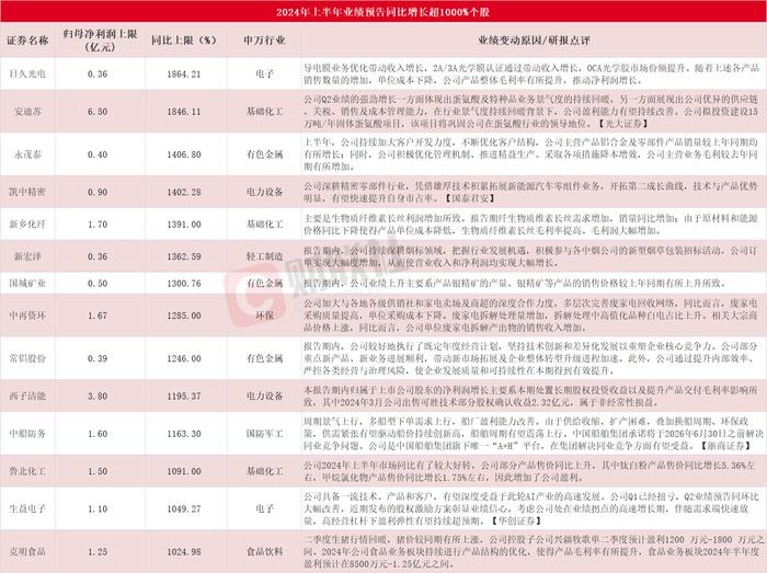 龙头拿下三连板！A股半年报行情如火如荼，14家上市公司净利最高同比预增超10倍