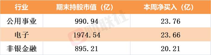 北向资金本周净买入159亿元！加仓超3亿元个股名单来了