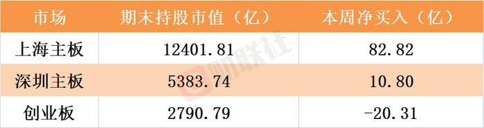 北向资金本周净买入159亿元！加仓超3亿元个股名单来了