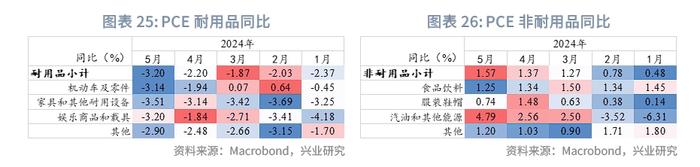 外汇商品 | 哪些分项加速了美国去通胀？——美国6月CPI数据点评