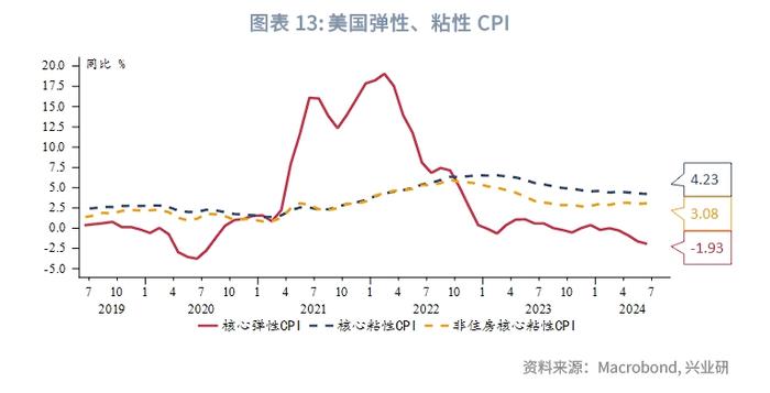 外汇商品 | 哪些分项加速了美国去通胀？——美国6月CPI数据点评