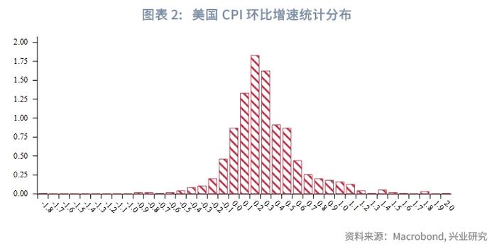 外汇商品 | 哪些分项加速了美国去通胀？——美国6月CPI数据点评