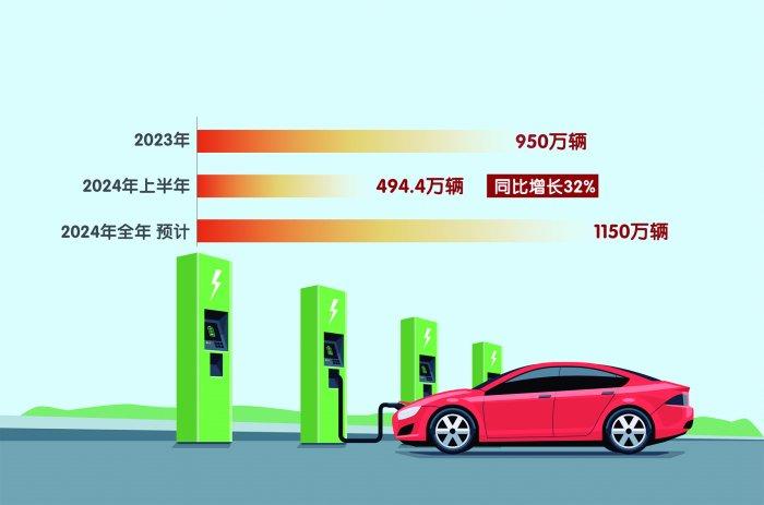 中国新能源汽车新高度:预计2024年销量将达1150万辆