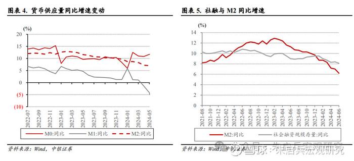 中银宏观6月金融数据点评预期内的社融增速放缓