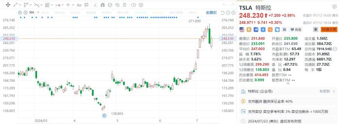 美股异动丨特斯拉收涨近3%，总市值7916.54亿美元